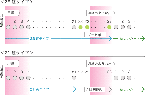 用量 来 低 ない 生理 ピル